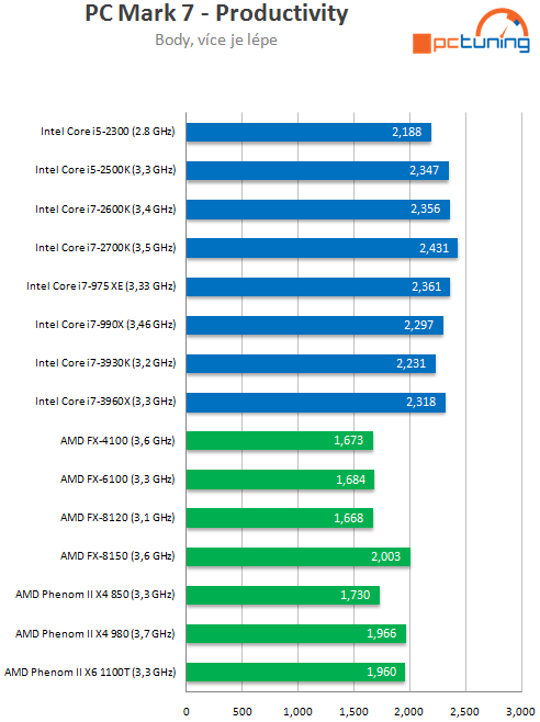 Intel Core i7-3930K – výkonný Sandy Bridge E pro masy?