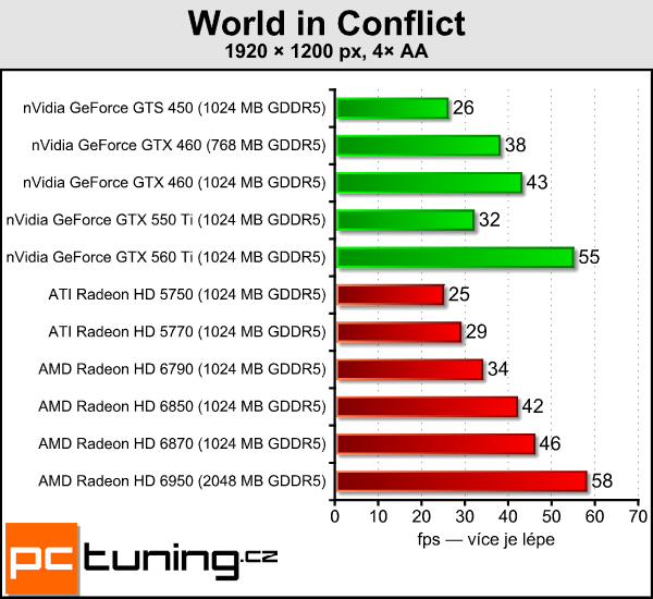 AMD Radeon HD 6790 — test hlavního rivala GTX 550 Ti