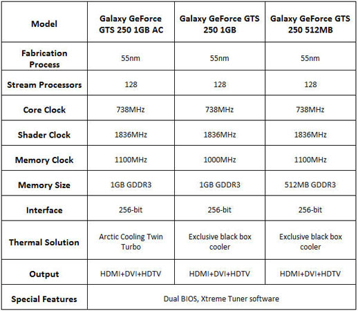 Tři GTS 250 od Galaxy  