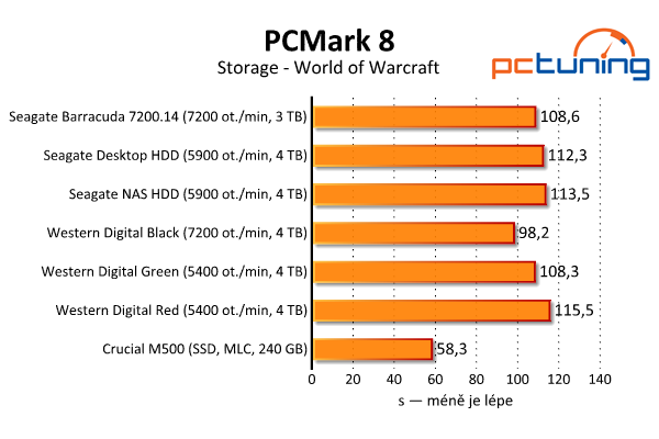 Srovnávací test šesti pevných disků s kapacitou 3–4 TB