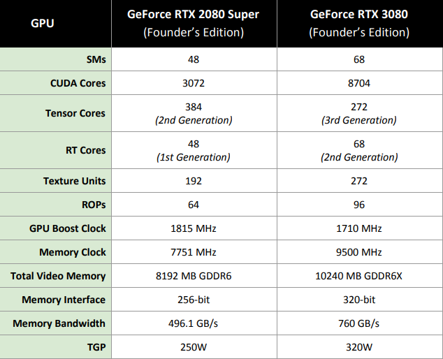 Test Nvidia GeForce RTX 3080 Ti Founders Edition