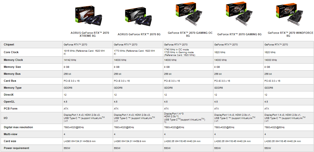 Gigabyte RTX 2070 Windforce 8G: Levně neznamená špatně