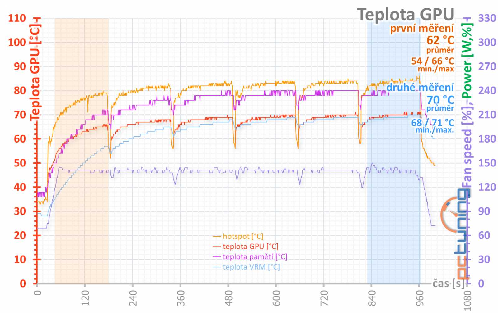 Test Sapphire Pulse RX 5700 XT OC 8GB: Navi 10 dobře a levně