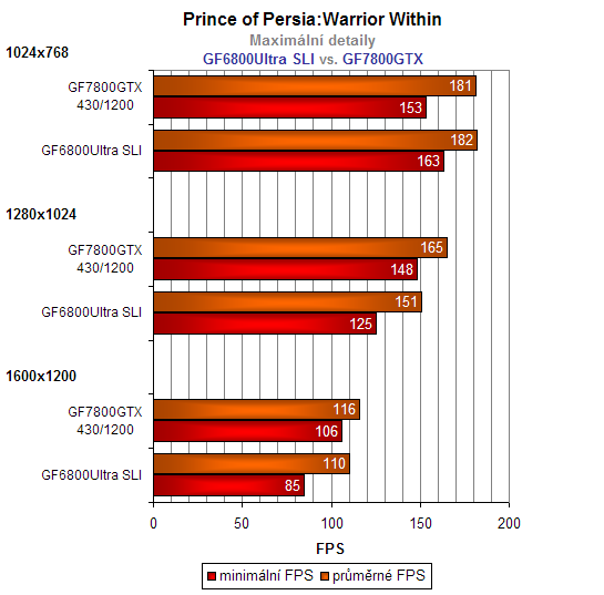 nVidia GeForce 7800GTX - podrobný pohled na výkon