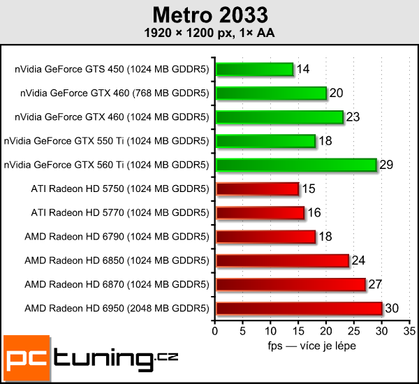 AMD Radeon HD 6790 — test hlavního rivala GTX 550 Ti