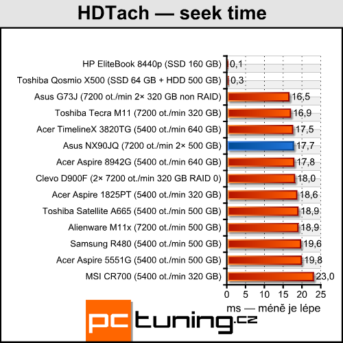 Asus NX90JQ — Luxusní domácí kino pro bohaté