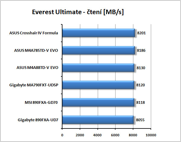 Nejlepší základní desky  pro AMD od Gigabyte a MSI