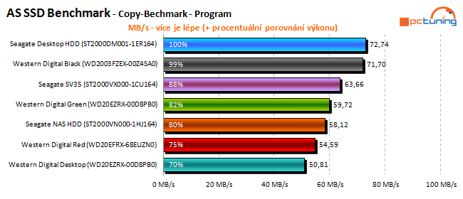 To nej pro vaše data: velký test 2TB pevných disků 