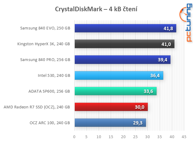 Velký test: 7× SSD i s novým AMD Radeon R7 SSD 240 GB