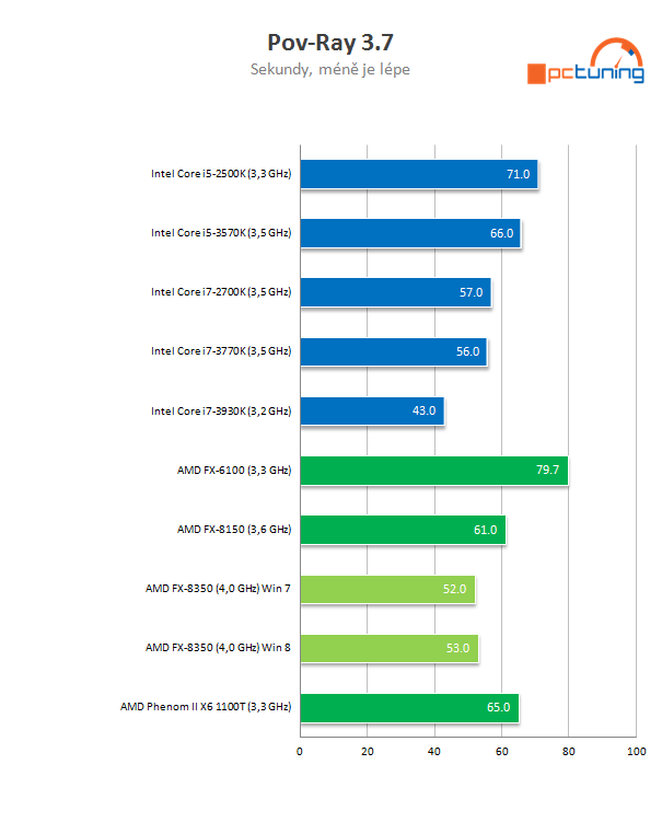 Procesor AMD FX-8350 podruhé – konečně slušný výkon