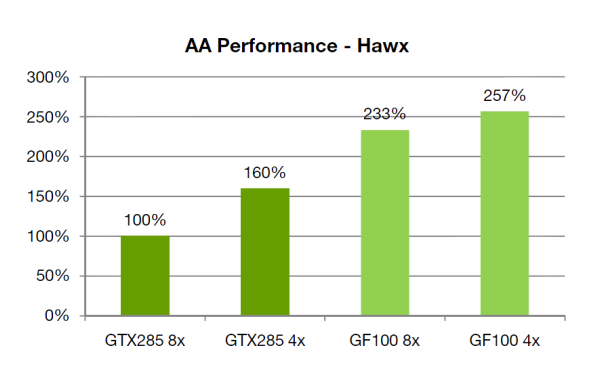 Architektura Fermi - Nvidia GF100 se představuje