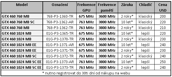 EVGA GTX 460 SC 768 – Přetaktovaná edice v akci