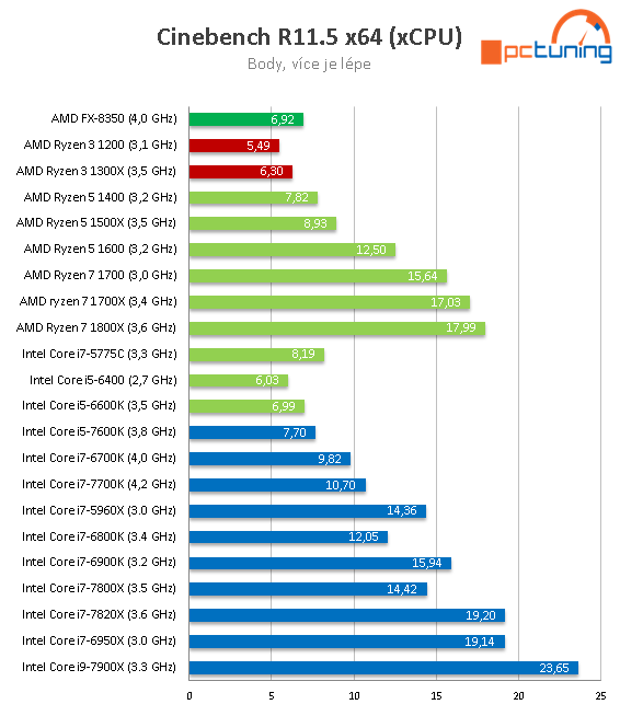 Čtyřjádra AMD Ryzen 3 1300X a 1200 v testu 