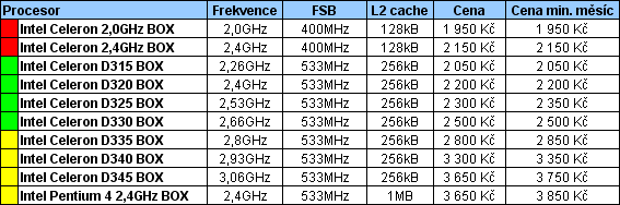 Průvodce koupí cenově výhodného, ale i výkonného PC pro květen 2005