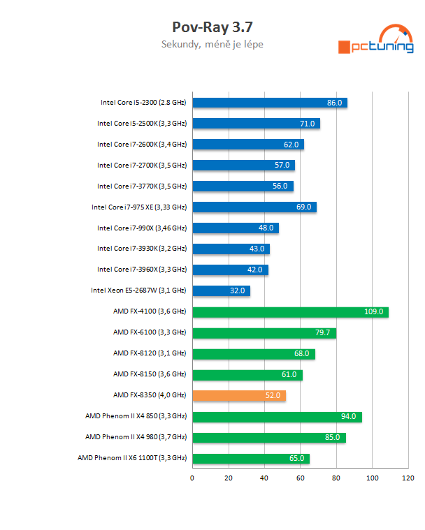 AMD Piledriver FX – procesor FX-8350 v testu