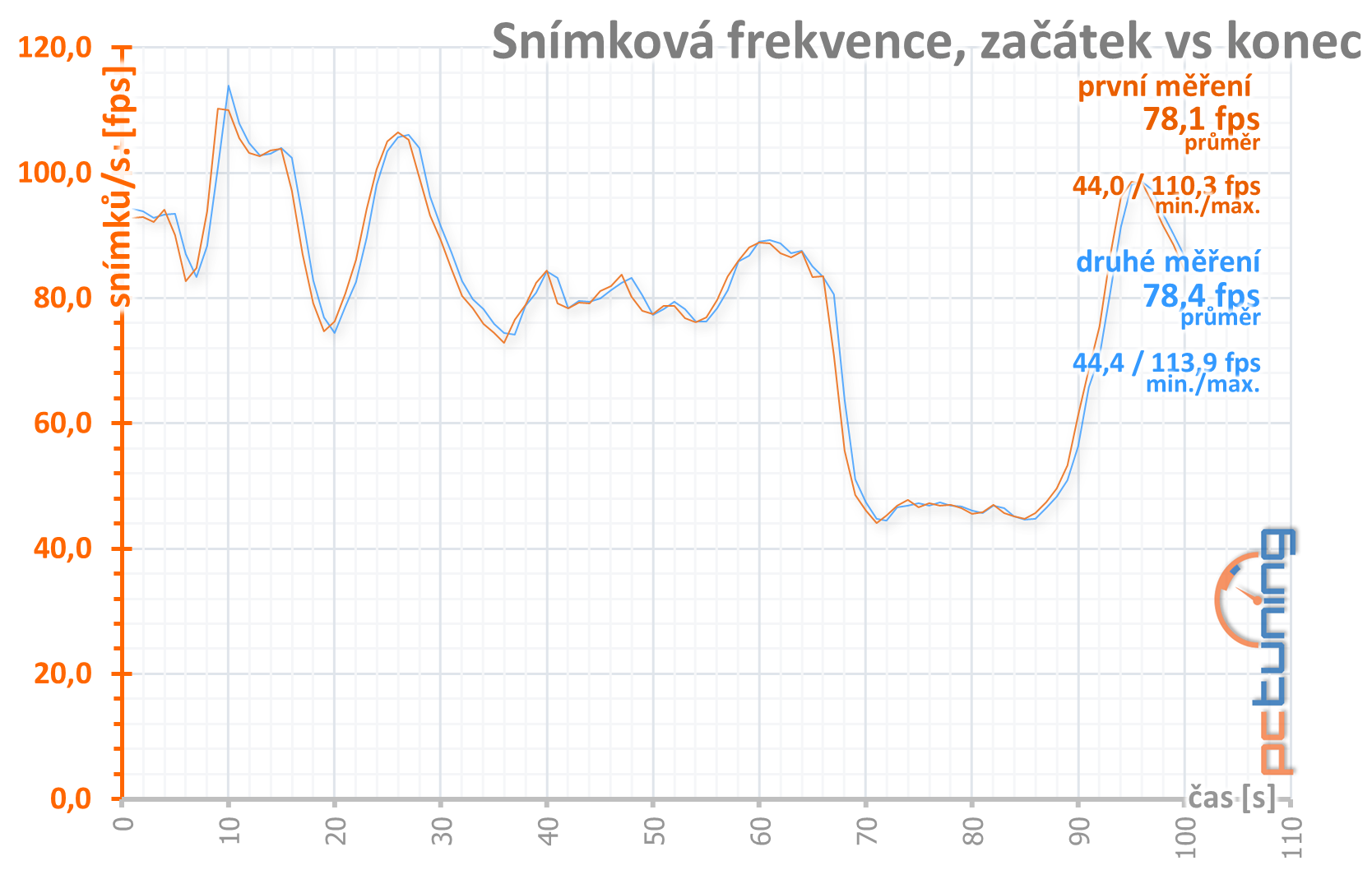 Aorus RX 5700 XT v testu: dobrý chladič a šest výstupů