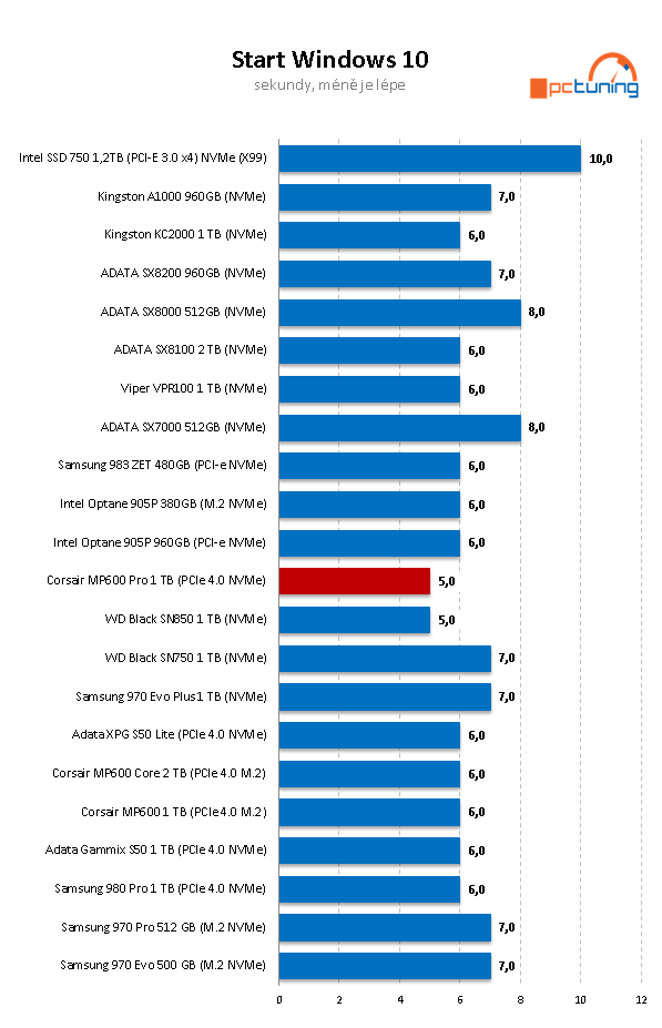 Corsair MP600 Pro 1TB: Špičkový disk pro M.2 s chladičem 