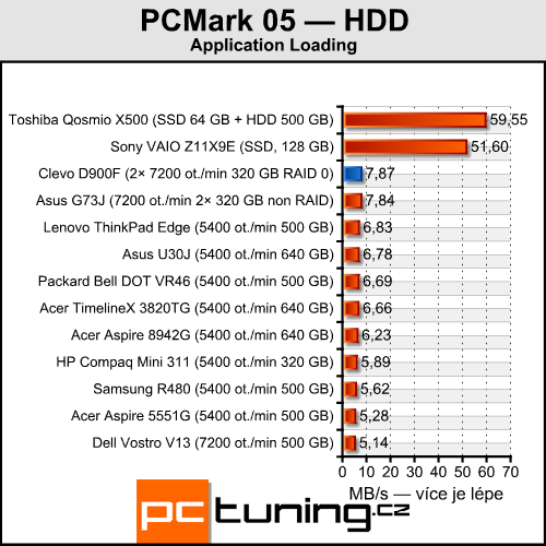 Clevo D900F — notebook výkonnější než desktopové PC