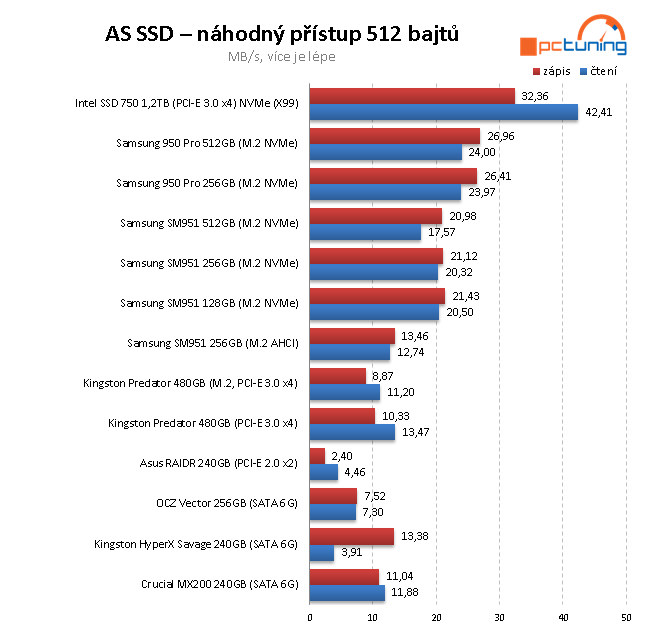 2× Samsung 950 Pro: Nové M.2 SSD 256 a 512 GB v testu 