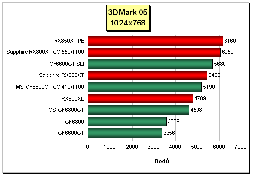 Sapphire Radeon X800XT vs. MSI NX6800GT