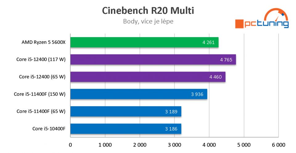 Intel Core i5-12400: Jasný hit v nabídce Alder Lake (Test s DDR4 a OC na 4,8 GHz)
