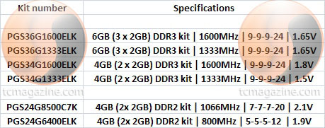 Herní DDR2 a DDR3 od Patriotu