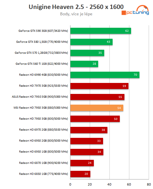  MSI HD 7950 3GB TF OC – super taktování i tiché chlazení 