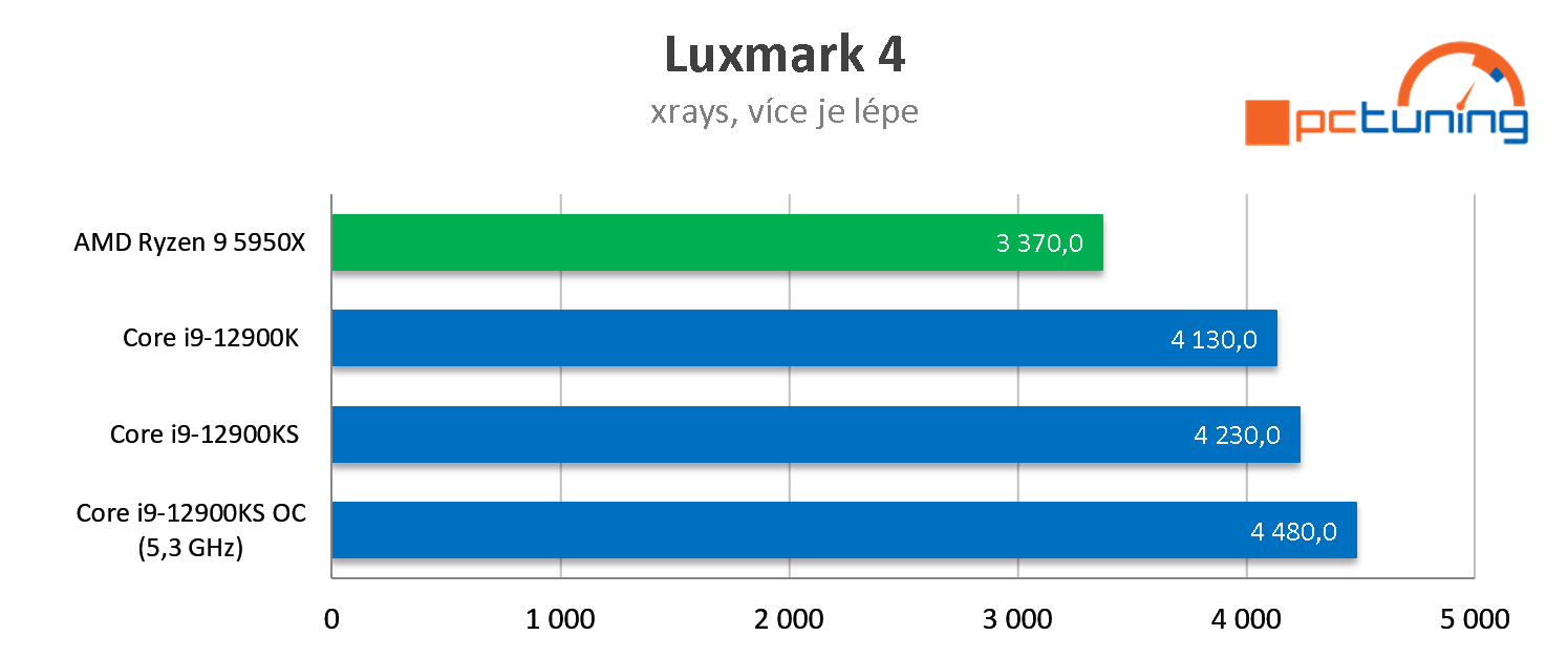 Intel Core i9-12900KS: Vysoký výkon, spotřeba i cena