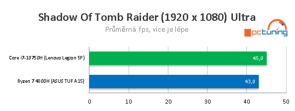AMD proti Intelu: ASUS TUF A15 a Lenovo Legion 5P