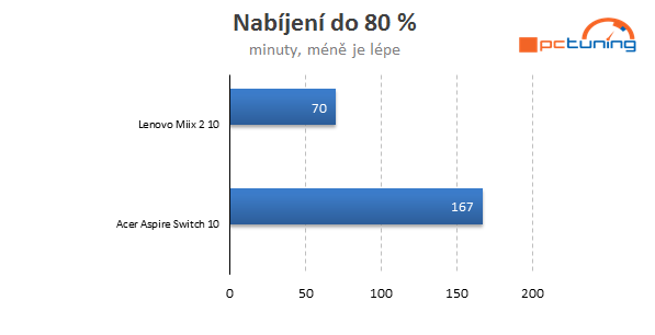 Acer Aspire Switch 10 a Lenovo Miix 2 10: s Win 8.1 pod 10 tisíc