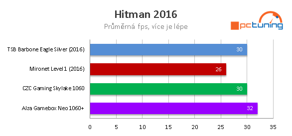 Test herních sestav za 25 tisíc – Alza, CZC, Mironet, T.S. Bohemia