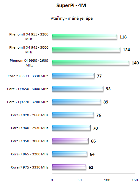 Intel Core i7 950 a 975 Extreme - Náskok se zvyšuje