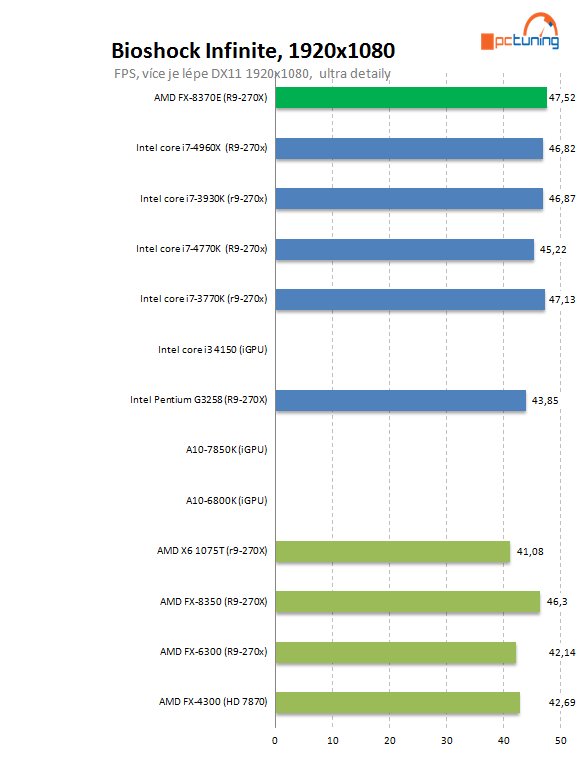 Test AMD FX-8370E: konečně i CPU s lepší spotřebou pro AM3+