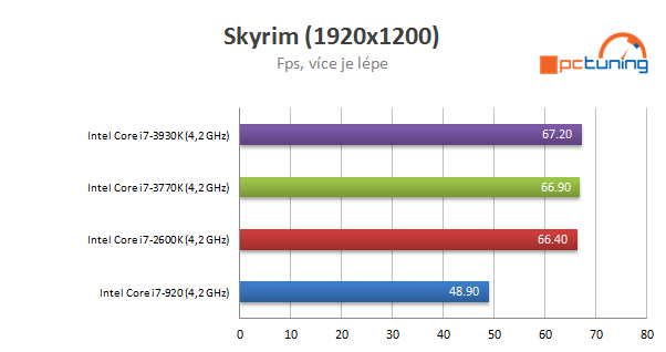 Nárůst výkonu CPU za poslední roky - Procesory Intel