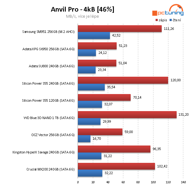 SSD disk WD Blue 1TB – 3D NAND za super cenu