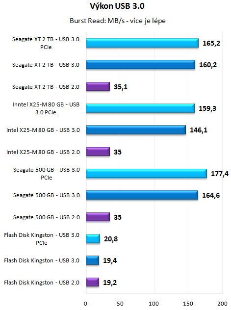 USB 3.0 a SATA 6G v testu - Nové technologie nastupují