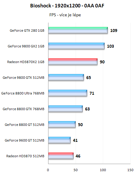 GeForce GTX280 - nový král 3D přichází