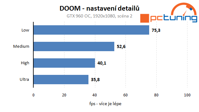 DOOM: rozbor hry a vliv nastavení detailů na výkon