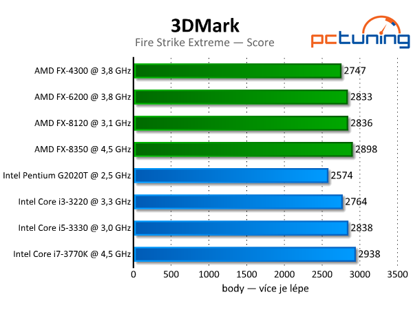 3DMark — rozbor technologií a test grafik i procesorů