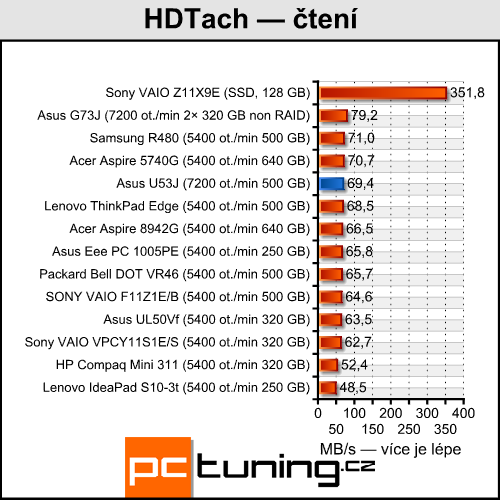 Asus U53J — je libo bambusový notebook?