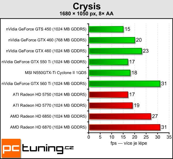 Recenze GeForce GTX 550 Ti — slušná karta za špatnou cenu