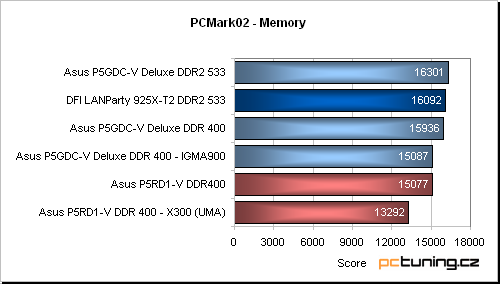 Asus P5RD1-V aneb základ s ATi Radeon Xpress 200 pro procesory Intelu (LGA775)