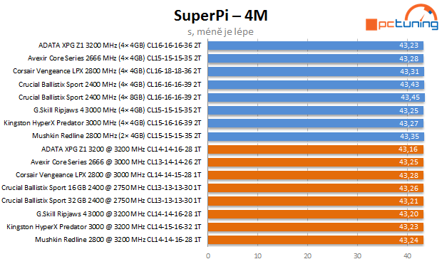 DDR4 podruhé: 3200 MHz, dual-channel a dual-rank v akci