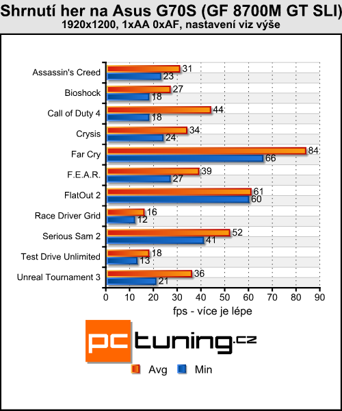 Asus ROG G70S - (téměř) to nejlepší od Asusu