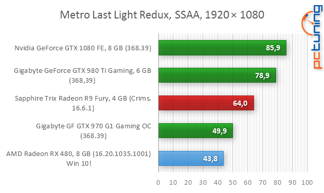 AMD Radeon RX 480 (p)review: rychlejší, úspornější, lepší!