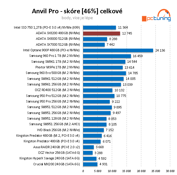 480GB NVMe SSD ADATA XPG SX8200: super výkon a cena