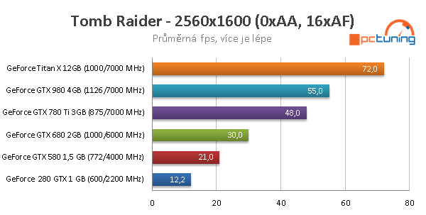 Od GTX 280 k Titanu X: sedm let GeForce v testech výkonu