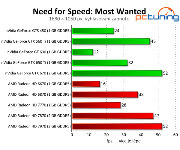 Need for Speed: Most Wanted — pěkný a náročný remake