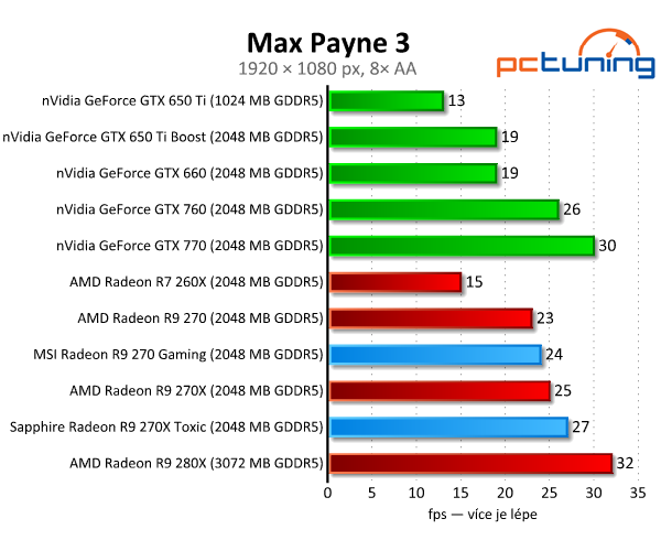 MSI Gaming vs. Sapphire Toxic — Test Radeonů R9 270(X)