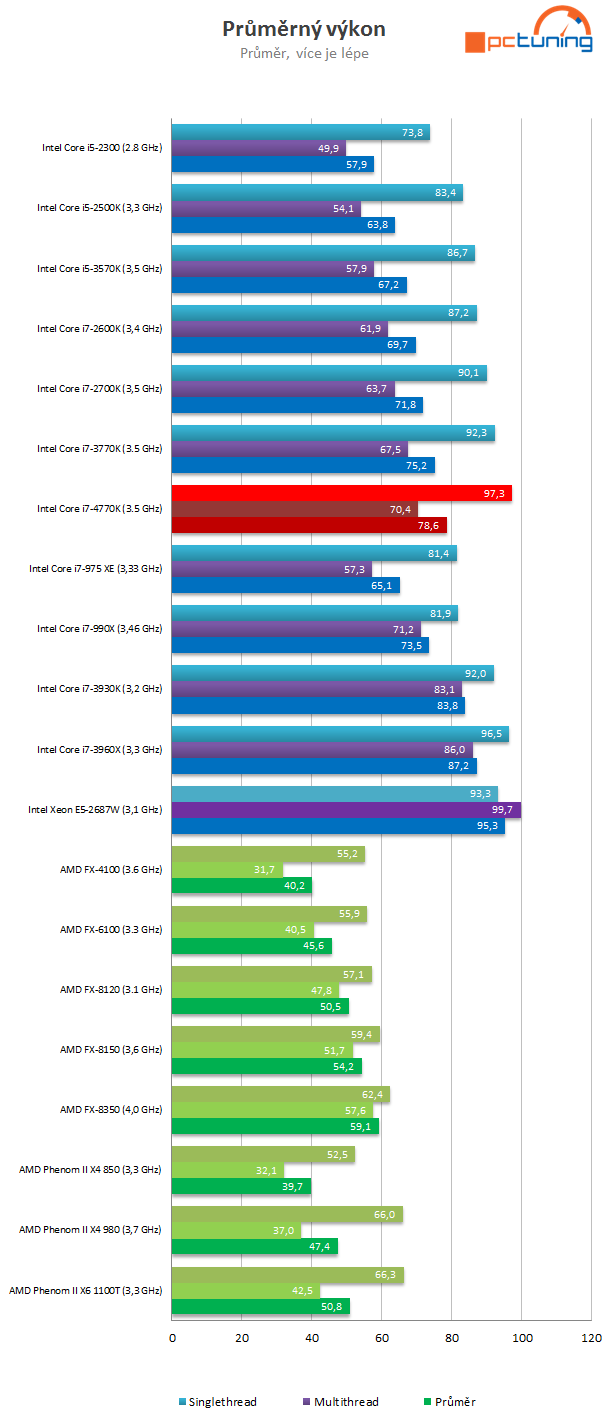 Intel Core i7-4770K – čtyřjádrový Haswell do desktopu